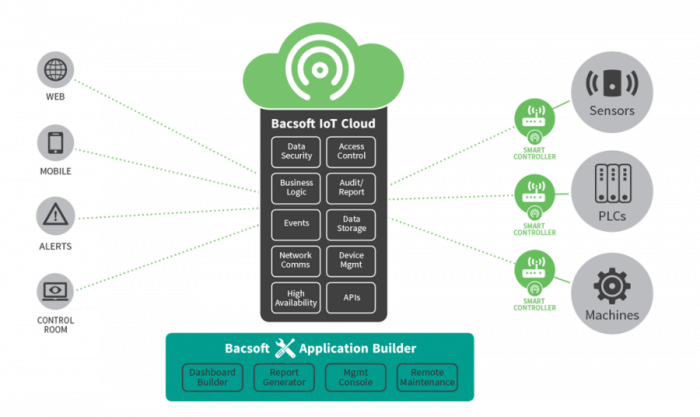 Bacsoft IoT Platform